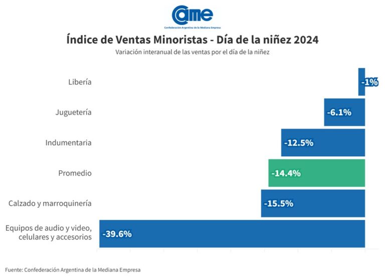 CAME: Cayeron las ventas por el dia del Niño