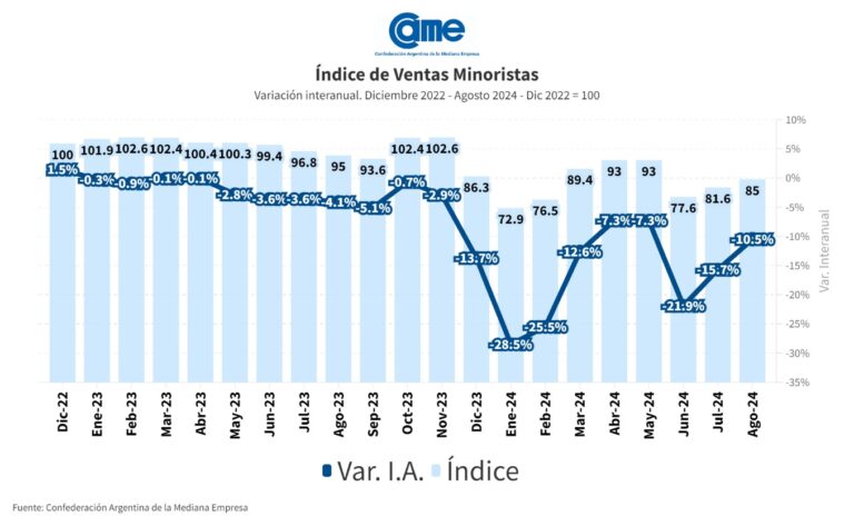 Siguen cayendo las ventas minoristas para las PyMEs