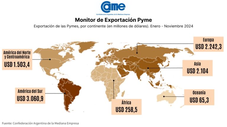 Para CAME las exportaciones de las pymes crecieron 21,7% en dólares y 27,5% en toneladas